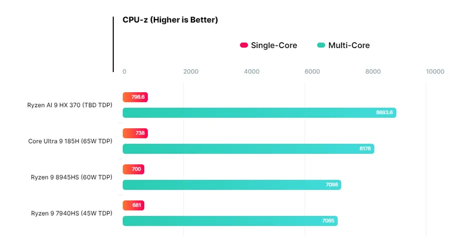 AMD Ryzen AI 9 HX 370 APU ES性能数据已泄露：CPU-Z多线程性能提升高达25%，单线程性能提升17%