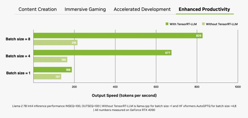 英伟达NVIDIA GeForce RTX 4090 GPU助力AI加速，TensorRT-LLM性能提升高达 70%