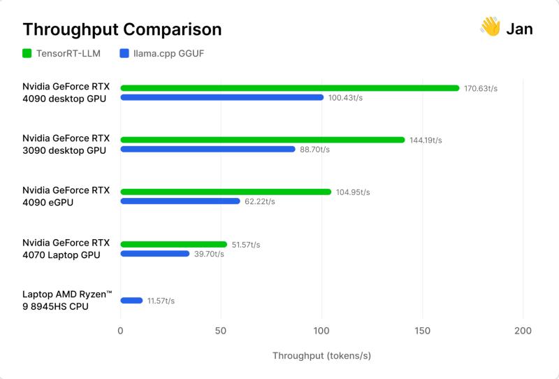 英伟达NVIDIA GeForce RTX 4090 GPU助力AI加速，TensorRT-LLM性能提升高达 70%