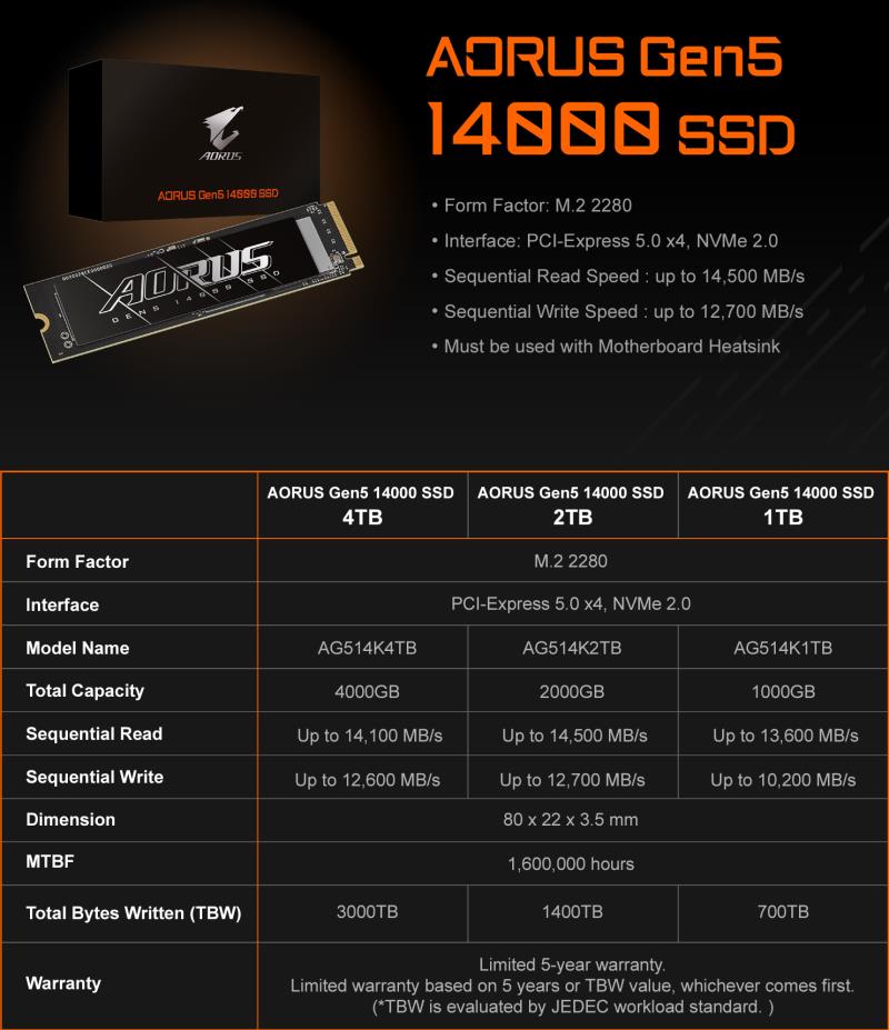 技嘉发布极速 AORUS Gen5 14000 SSD，容量高达 4 TB，速度高达 14.5 GB/s