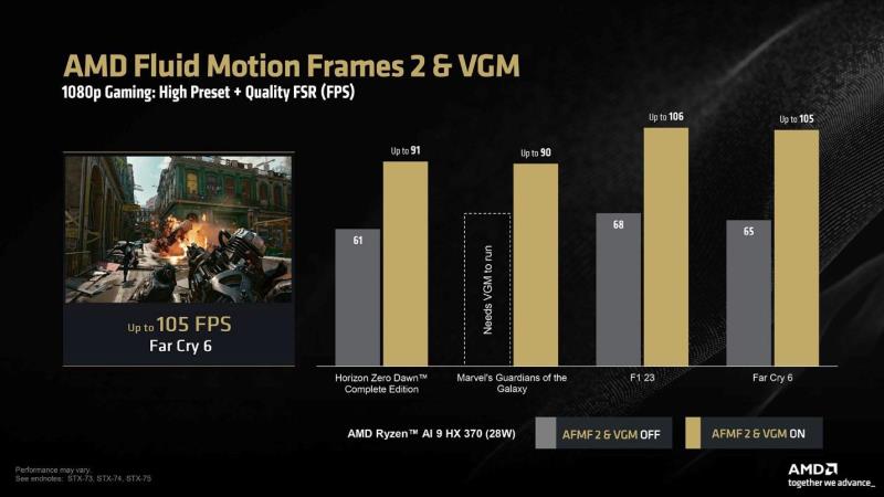 AMD Ryzen AI 300 APU推出AFMF 2和VGM功能，提升FPS和VRAM性能