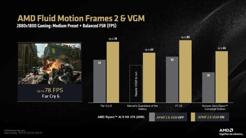 AMD Ryzen AI 300 APU推出AFMF 2和VGM功能，提升FPS和VRAM性能