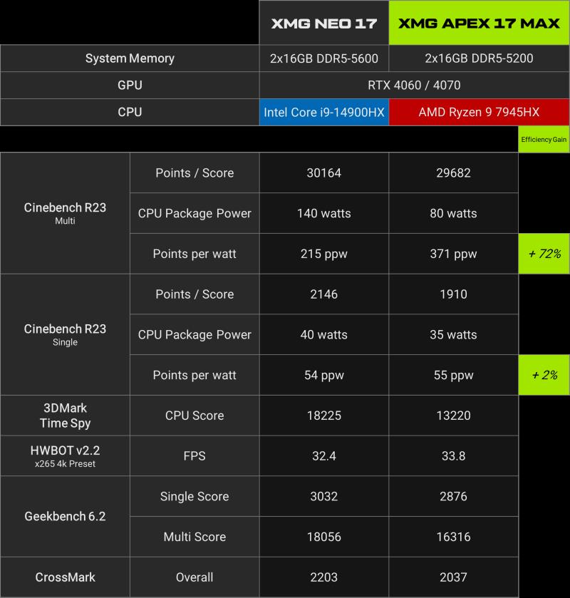 XMG推出APEX 17 MAX笔记本电脑，搭载AMD Ryzen 9 7945HX搭配RTX 4060/4070