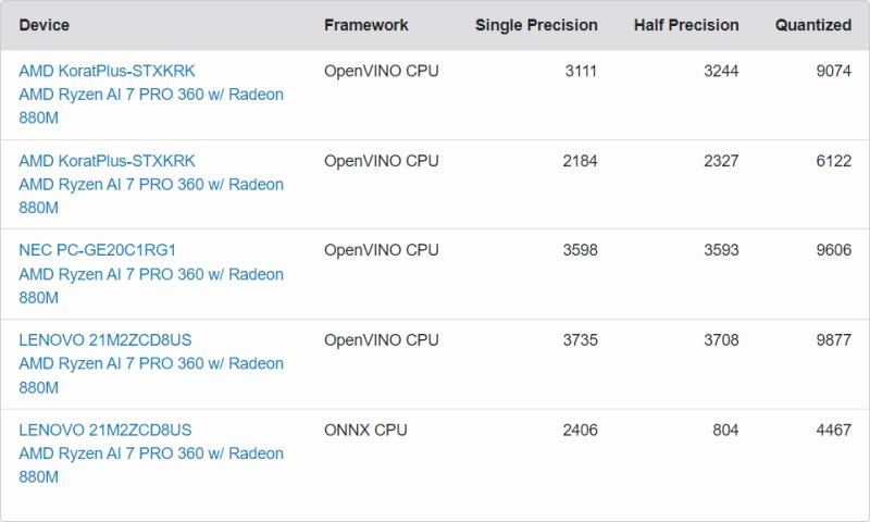 AMD Ryzen AI 7 PRO 360 是首款配备 Radeon 880M iGPU 的 8 核 Strix APU