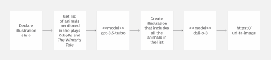 OpenAI API 教程：如何使用 AI 提示链接