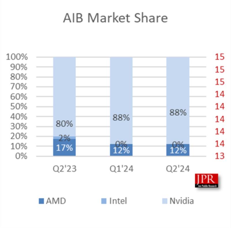 2024年第二季度全球GPU AIB出货量大幅增长，NVIDIA仍领先