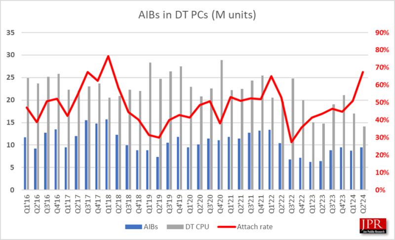 2024年第二季度全球GPU AIB出货量大幅增长，NVIDIA仍领先