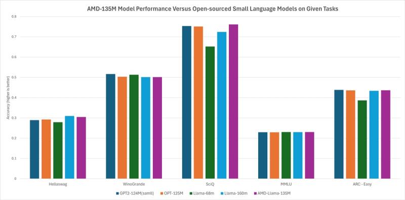 AMD-135 是该公司的第一个小型语言模型，旨在通过推测解码实现技术进步