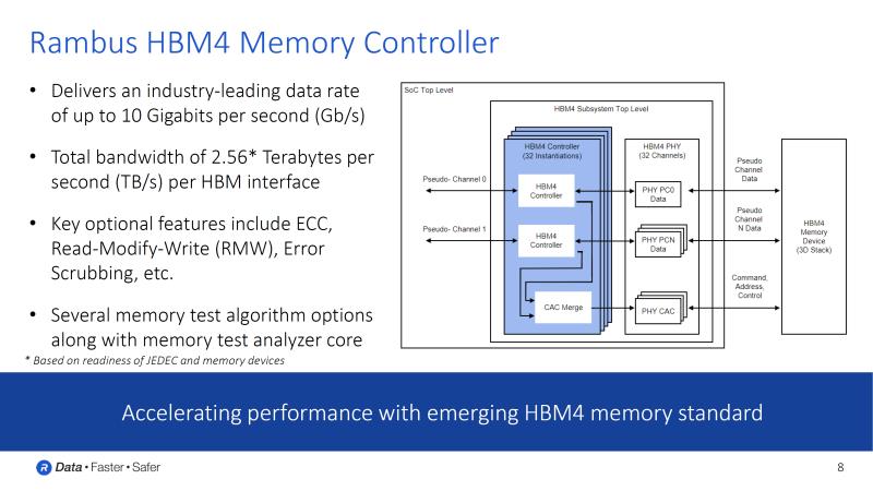 Rambus 概述 HBM4 内存控制器：速度高达 10 Gb/s、2.56 TB/s 带宽和每堆栈 64 GB 容量