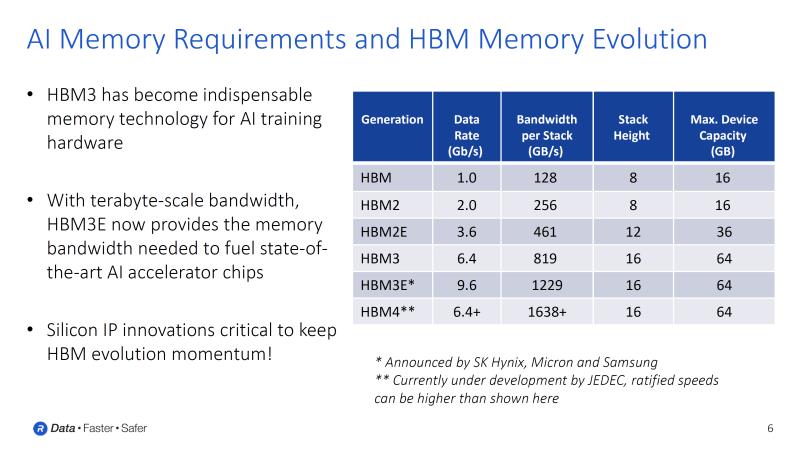 Rambus 概述 HBM4 内存控制器：速度高达 10 Gb/s、2.56 TB/s 带宽和每堆栈 64 GB 容量