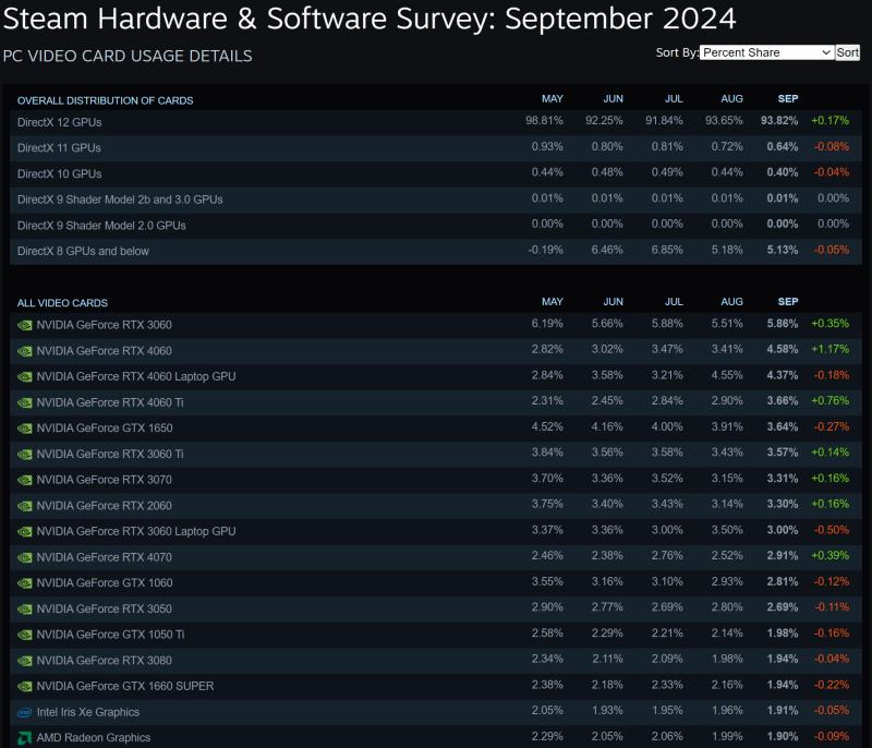 NVIDIA 暂时停止向 AIC 供应 GeForce RTX 4060 Ti 和 RTX 4060 GPU