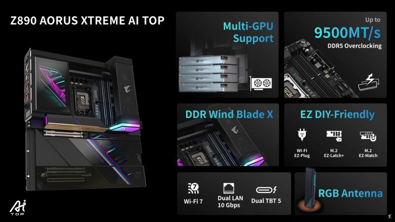 技嘉推出Z890主板全系列：Ai TOP Xtreme & Master带来高达9500 MT/s DDR5支持，Intel Arrow Lake CPU性能提升高达11%