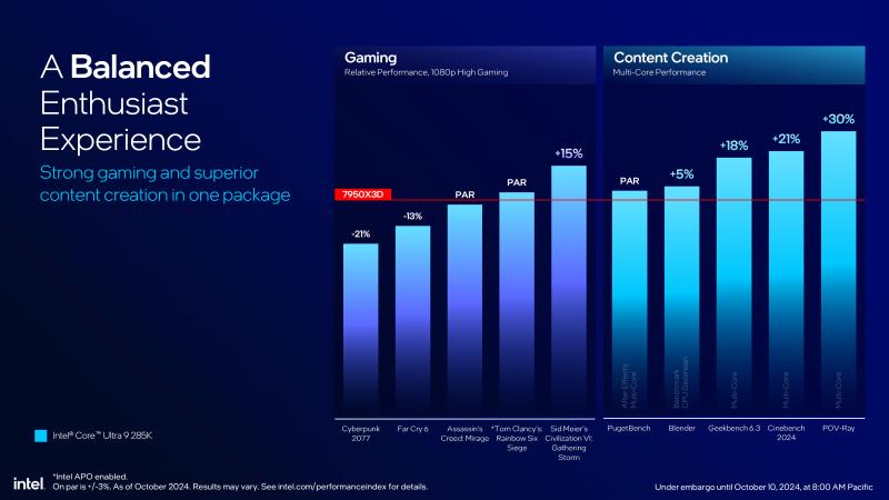 英特尔表示 Arrow Lake 的游戏速度将比 AMD Ryzen 7000“3D V-Cache”CPU 慢 5%