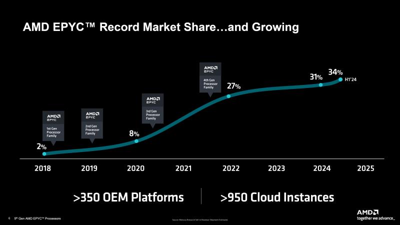 AMD 第五代 EPYC Turin CPU 推出：IPC 提升高达 37%、多达 192 个核心、500W TDP、5 GHz 时钟且性能显着超越 Xeon