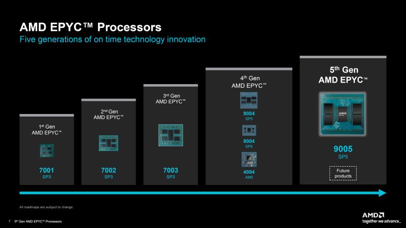 AMD 第五代 EPYC Turin CPU 推出：IPC 提升高达 37%、多达 192 个核心、500W TDP、5 GHz 时钟且性能显着超越 Xeon