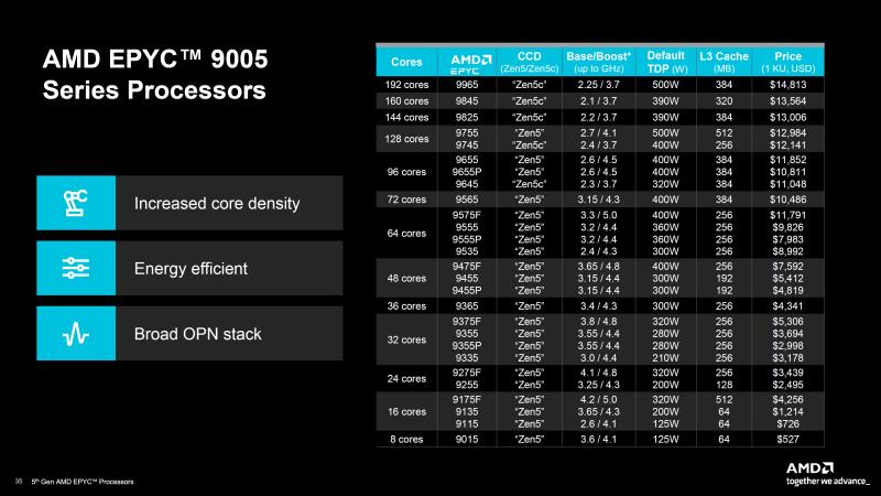 AMD 第五代 EPYC Turin CPU 推出：IPC 提升高达 37%、多达 192 个核心、500W TDP、5 GHz 时钟且性能显着超越 Xeon