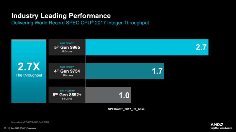 AMD 第五代 EPYC Turin CPU 推出：IPC 提升高达 37%、多达 192 个核心、500W TDP、5 GHz 时钟且性能显着超越 Xeon