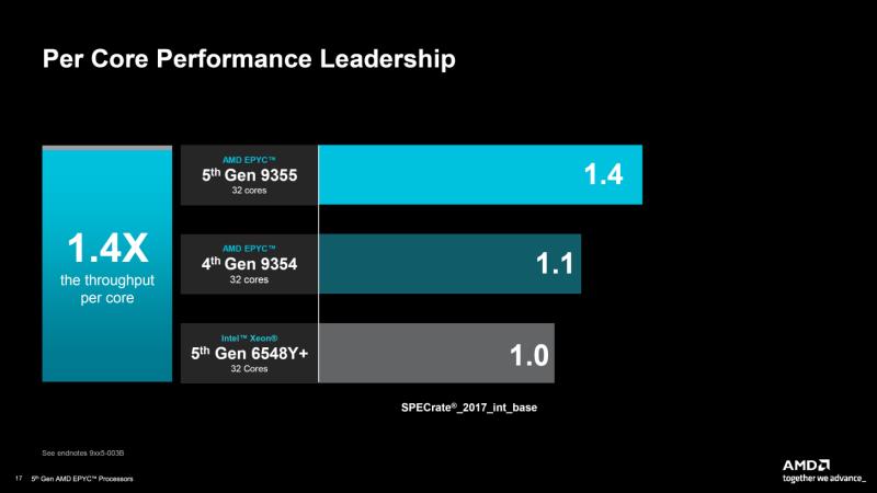 AMD 第五代 EPYC Turin CPU 推出：IPC 提升高达 37%、多达 192 个核心、500W TDP、5 GHz 时钟且性能显着超越 Xeon