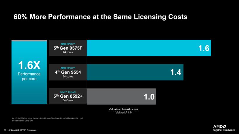 AMD 第五代 EPYC Turin CPU 推出：IPC 提升高达 37%、多达 192 个核心、500W TDP、5 GHz 时钟且性能显着超越 Xeon