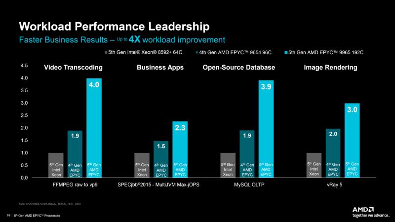 AMD 第五代 EPYC Turin CPU 推出：IPC 提升高达 37%、多达 192 个核心、500W TDP、5 GHz 时钟且性能显着超越 Xeon