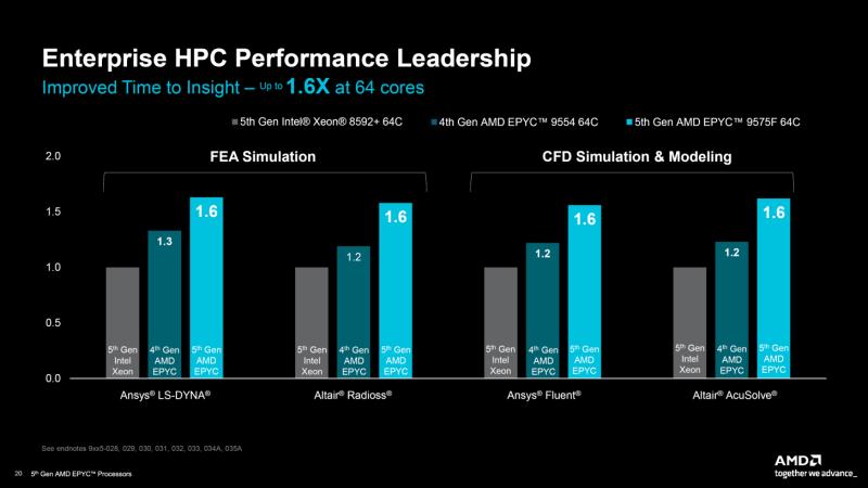 AMD 第五代 EPYC Turin CPU 推出：IPC 提升高达 37%、多达 192 个核心、500W TDP、5 GHz 时钟且性能显着超越 Xeon