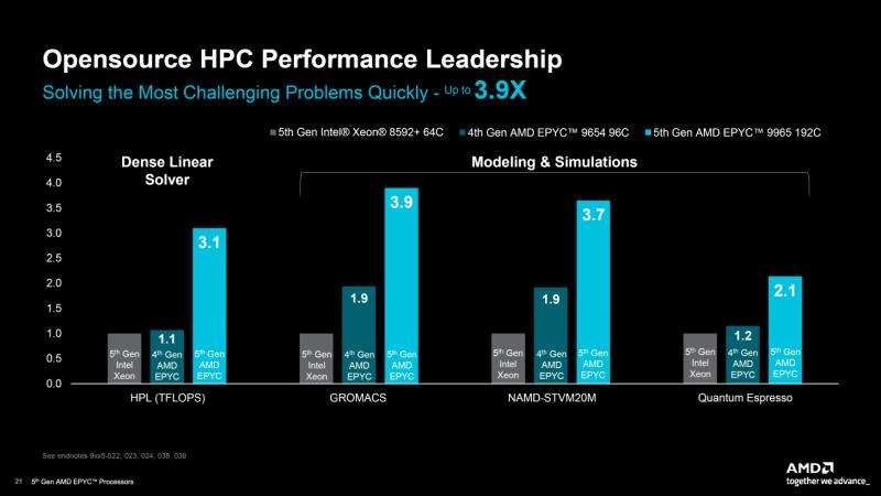 AMD 第五代 EPYC Turin CPU 推出：IPC 提升高达 37%、多达 192 个核心、500W TDP、5 GHz 时钟且性能显着超越 Xeon