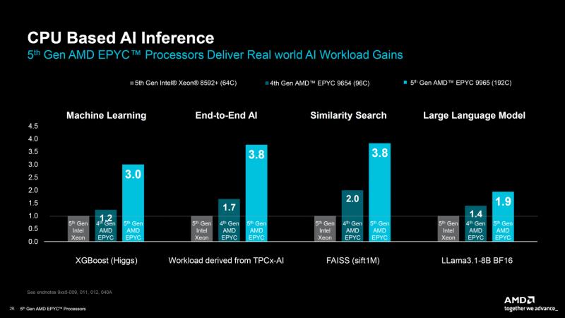 AMD 第五代 EPYC Turin CPU 推出：IPC 提升高达 37%、多达 192 个核心、500W TDP、5 GHz 时钟且性能显着超越 Xeon