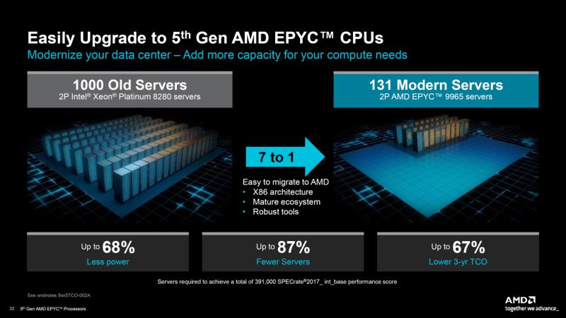 AMD 第五代 EPYC Turin CPU 推出：IPC 提升高达 37%、多达 192 个核心、500W TDP、5 GHz 时钟且性能显着超越 Xeon