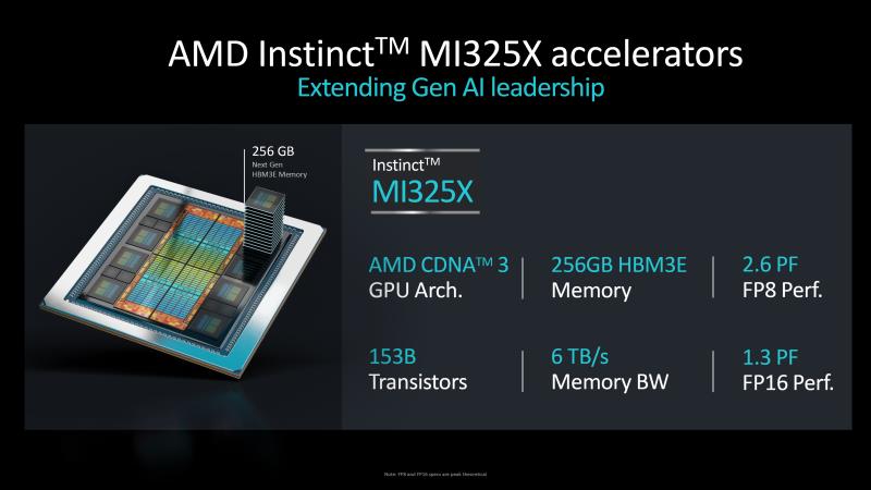 AMD Instinct MI325X 是首款配备 256 GB HBM3e 内存、明年配备 288 GB MI355X“CDNA 4”的 AI GPU，性能提升 8 倍