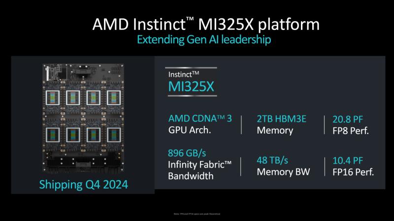 AMD Instinct MI325X 是首款配备 256 GB HBM3e 内存、明年配备 288 GB MI355X“CDNA 4”的 AI GPU，性能提升 8 倍