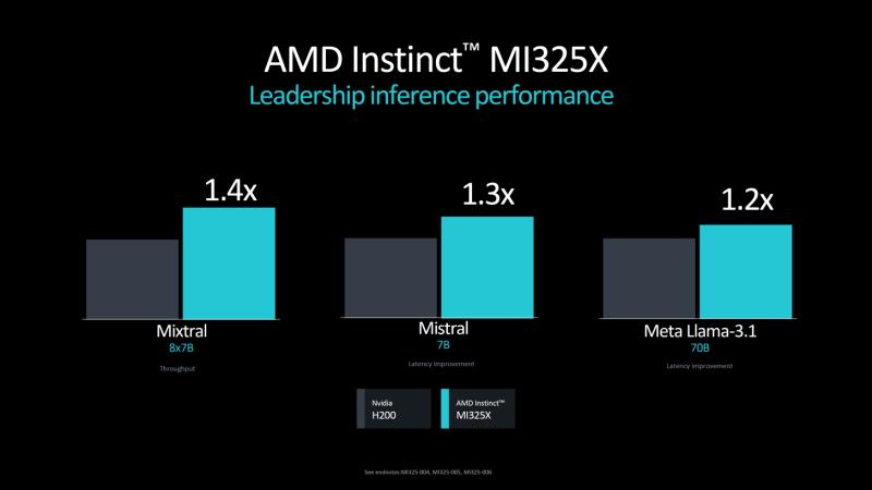 AMD Instinct MI325X 是首款配备 256 GB HBM3e 内存、明年配备 288 GB MI355X“CDNA 4”的 AI GPU，性能提升 8 倍