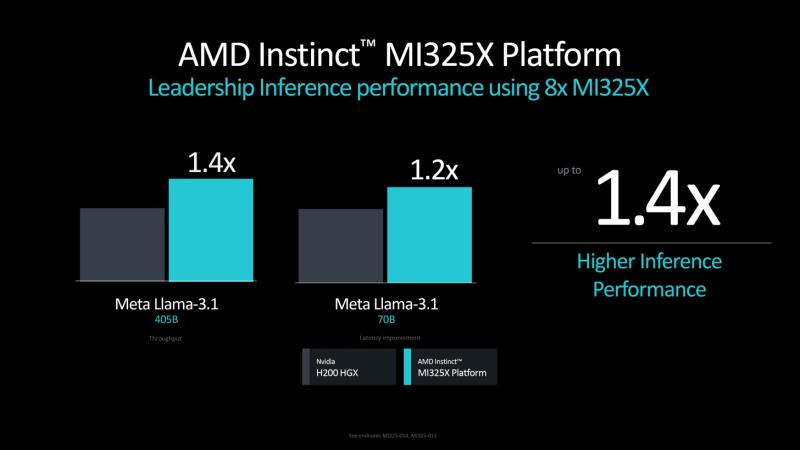 AMD Instinct MI325X 是首款配备 256 GB HBM3e 内存、明年配备 288 GB MI355X“CDNA 4”的 AI GPU，性能提升 8 倍