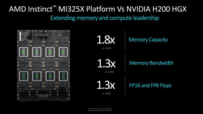 AMD Instinct MI325X 是首款配备 256 GB HBM3e 内存、明年配备 288 GB MI355X“CDNA 4”的 AI GPU，性能提升 8 倍