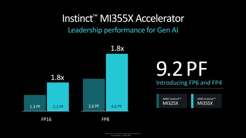 AMD Instinct MI325X 是首款配备 256 GB HBM3e 内存、明年配备 288 GB MI355X“CDNA 4”的 AI GPU，性能提升 8 倍