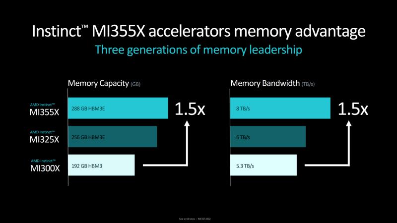 AMD Instinct MI325X 是首款配备 256 GB HBM3e 内存、明年配备 288 GB MI355X“CDNA 4”的 AI GPU，性能提升 8 倍