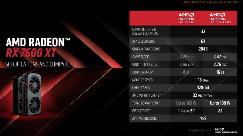 AMD Radeon RX 7650 GRE 将使用与 RX 7600 XT 相同的 Navi 33 GPU，将于 2025 年第一季度推出