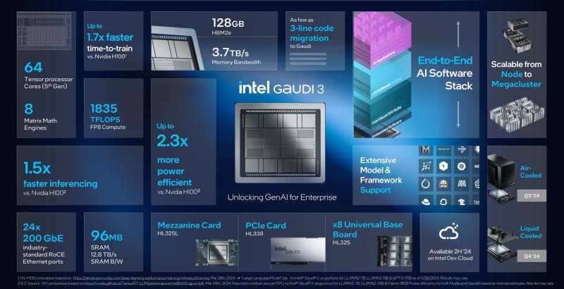 英特尔表示不会在 AI 市场与 NVIDIA 竞争，将重点转向通过 Gaudi 3 带来经济高效的 AI 解决方案