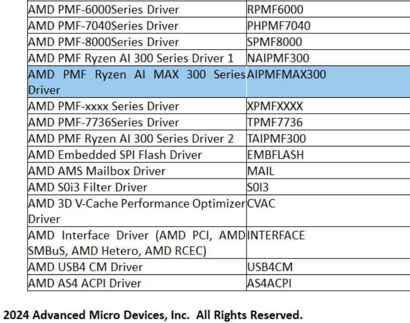 AMD 在最新芯片组驱动程序中确认 Ryzen AI Max 300“Strix Halo”APU：最多 16 个 CPU 和 40 个 GPU 核心