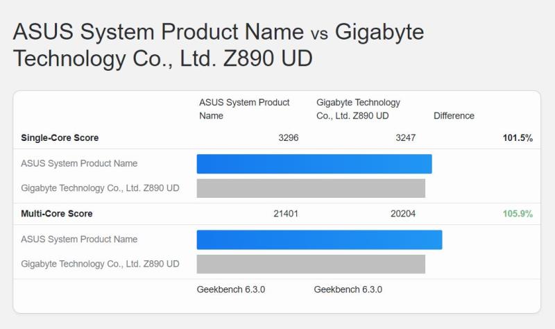 Intel Core Ultra 9 285 65W CPU 提供与 14900K“基准”相同的多线程性能