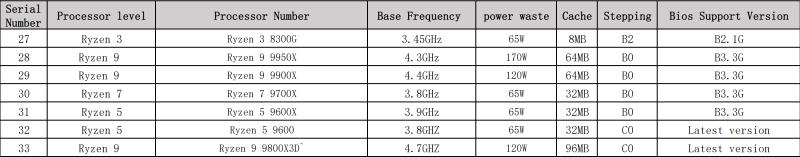 AMD Ryzen 7 9800X3D 3D V-Cache CPU 规格泄露，基础时钟速度大幅提升至 4.7 GHz 和 120W TDP