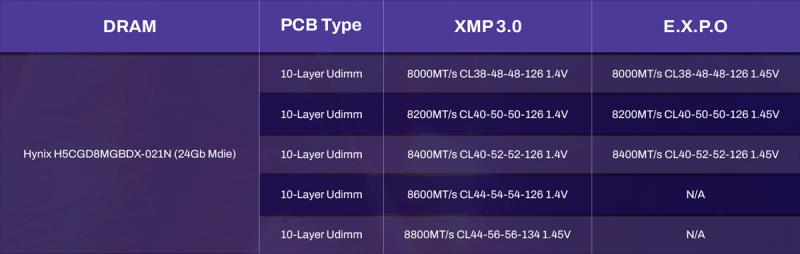 佰维推出适用于 Intel Z890 和 AMD X870 平台的高速 UDIMM，速度高达 8800 MT/s