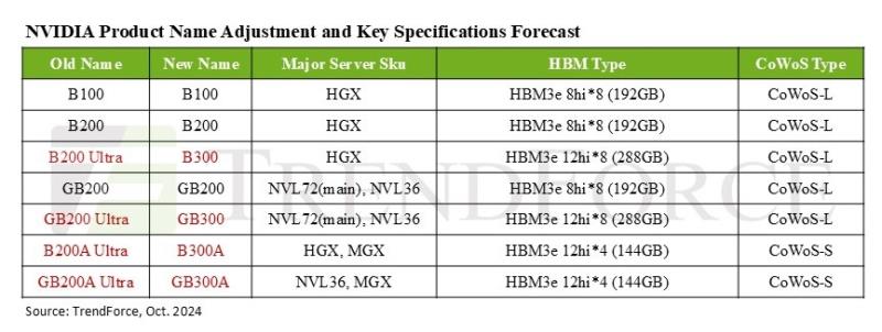 NVIDIA Blackwell Ultra AI GPU 名为 B300，采用 12-Hi HBM3E 和 TSMC CoWoS-L 技术