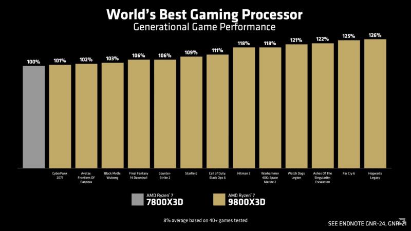 AMD正式公布Ryzen 7 9800X3D：8核/16线程、104MB缓存；将于 11 月 7 日发售，售价 479 美元