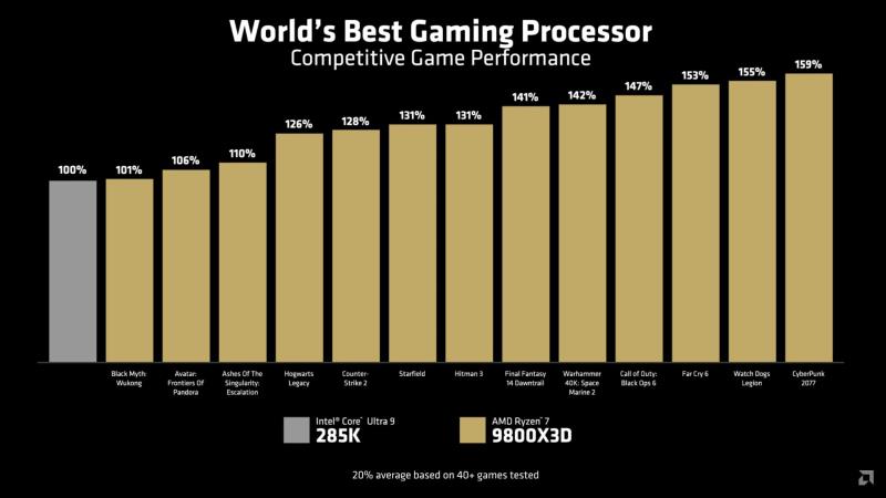 AMD正式公布Ryzen 7 9800X3D：8核/16线程、104MB缓存；将于 11 月 7 日发售，售价 479 美元