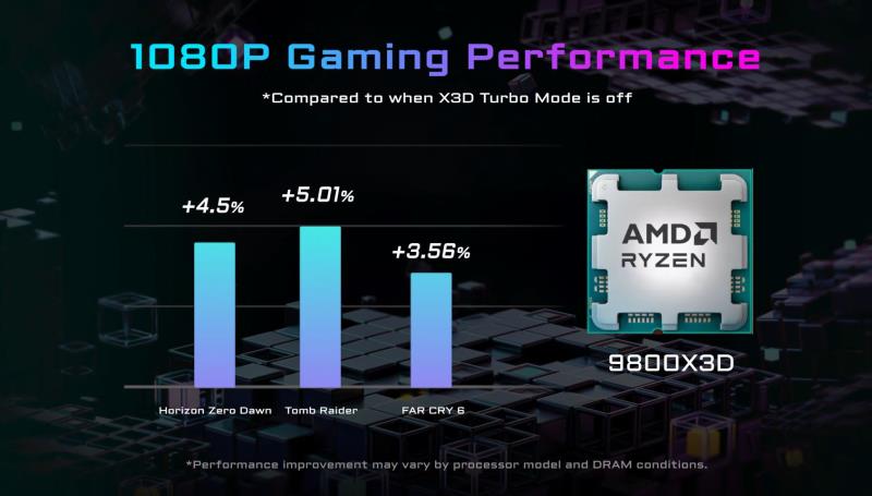 技嘉声称采用 AMD Ryzen 7 9800X3D CPU 的 X3D Turbo 模式可将游戏性能提升高达 5%