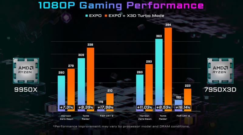 技嘉声称采用 AMD Ryzen 7 9800X3D CPU 的 X3D Turbo 模式可将游戏性能提升高达 5%