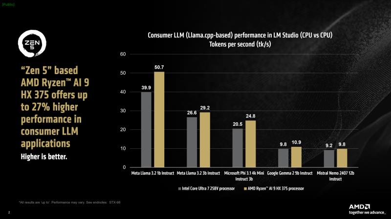 Ryzen AI 展示其 NPU 和 iGPU 的强大性能，AMD 在 LLM 应用程序中的性能将英特尔 Lunar Lake 的性能降低了 27%