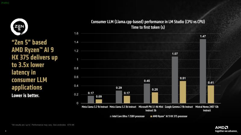 Ryzen AI 展示其 NPU 和 iGPU 的强大性能，AMD 在 LLM 应用程序中的性能将英特尔 Lunar Lake 的性能降低了 27%