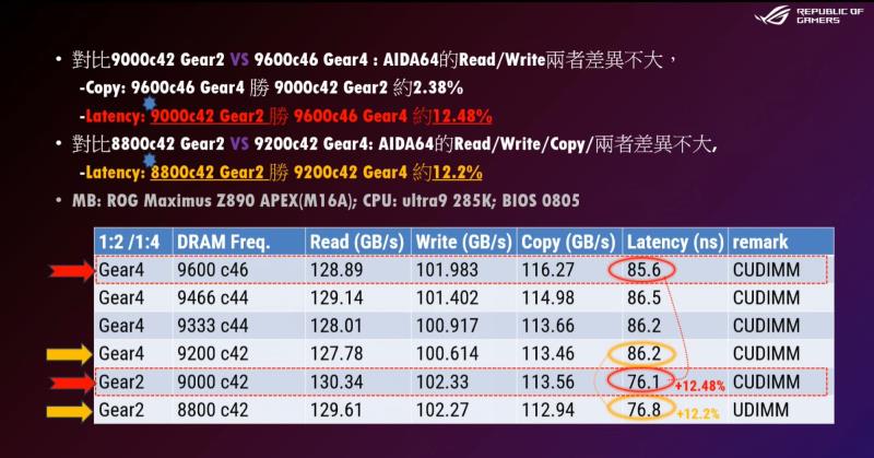 华硕 ROG 工程师展示 DDR5 8800 MT/s“Gear 2”UDIMM 比 9600 MT/s“Gear 4”CUDIMM 具有更好的性能和延迟