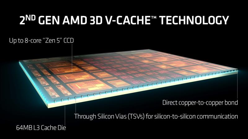 据传 AMD 将在下一代 Ryzen APU 和 Threadripper CPU 上配备 3D V-Cache